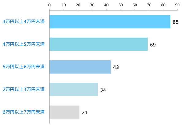 好有钱！日本大学生租房费用居然这么高