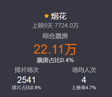 到顶了？《烟花》内地票房恐难破8000万