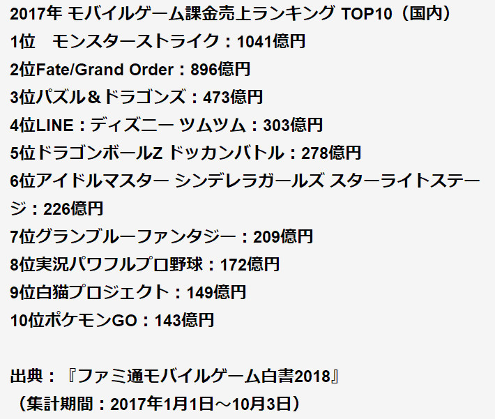 17年日本手游课金排名 《FGO》排名第二位