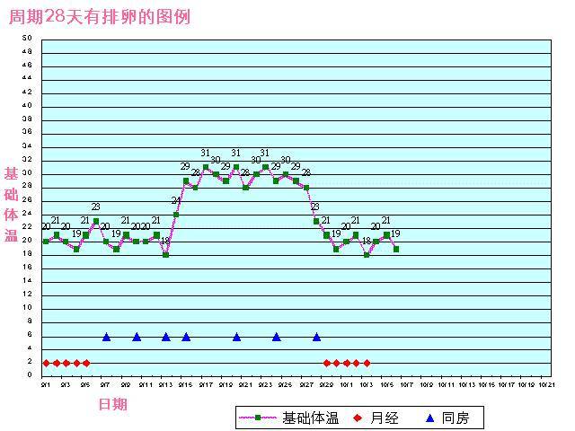 正常女性的基础体温应该呈双曲线,曲线中间体温最低的那天就是排卵日