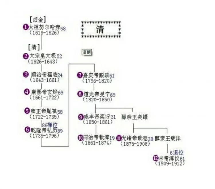 中国历代王朝世系图 从黄帝时代到清朝 完整版