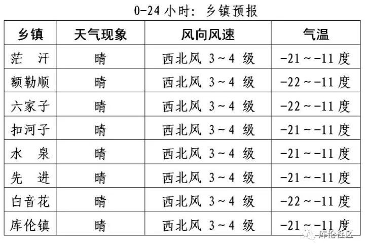 库伦天气预报