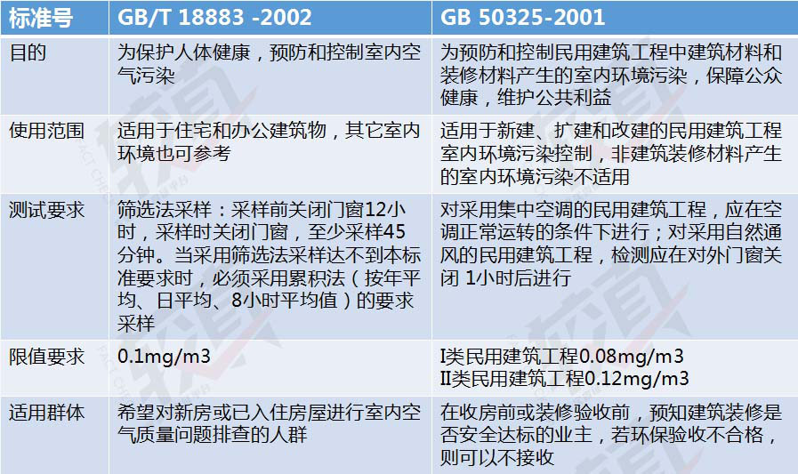 自如出租房甲醛爆表:自己在家怎么测甲醛?