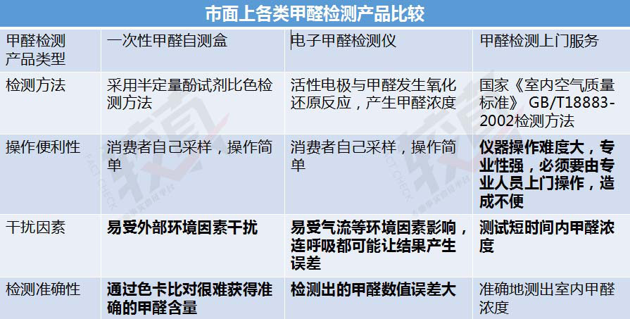 自如出租房甲醛爆表:自己在家怎么测甲醛?
