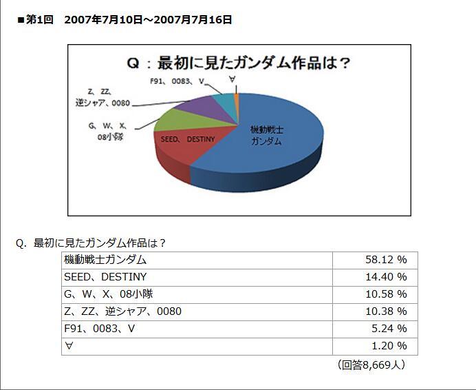 最初接触的《高达》是什么？官方公开调查结果