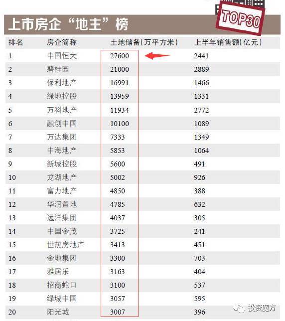 谁是中国地产老大?这公司的土地储备竟比恒大