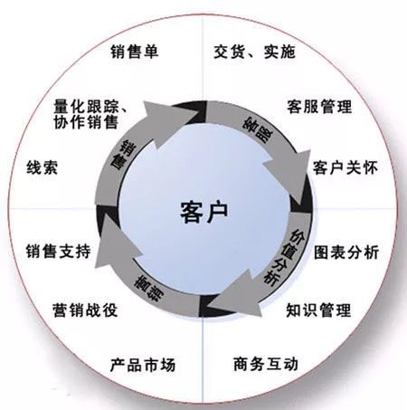 客户关系管理系统crm,开启新模式服务客户,bat公司都在用!