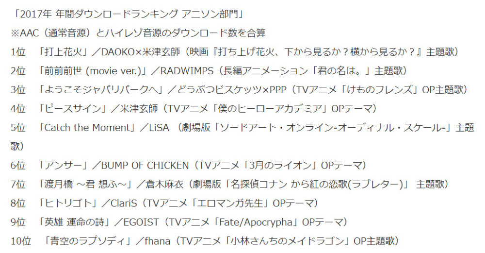 《打上花火》登顶 索尼MORA公布2017年动画歌曲下载榜