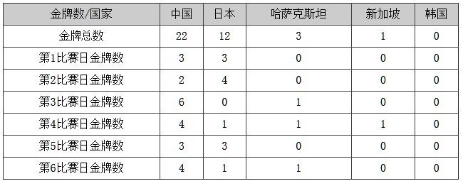 22-12!泳军大战中国完胜日本 四届三度完爆