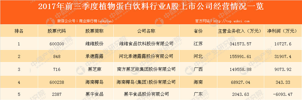 植物蛋白饮料行业a股上市公司业绩分析:维维股份/承德