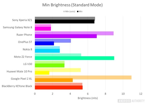 2017屏幕最佳安卓手机:冠军无悬念 国产最强是