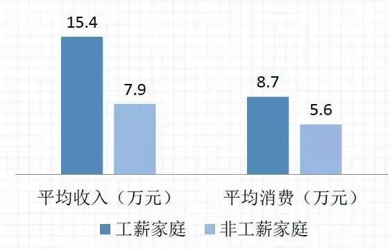 中国工薪家庭年均收入达15.4万元