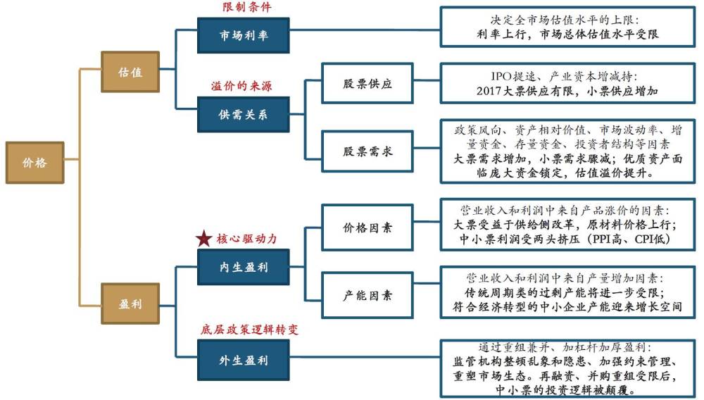 股票赚钱逻辑的框架图