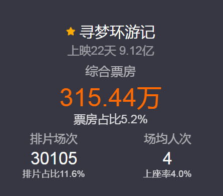 王者实力！《寻梦环游记》内地票房破9亿