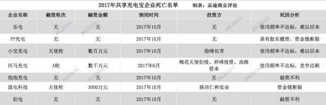 触目惊心！2017创业阵亡最全名单