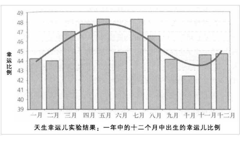 科学家统计出天生最幸运的出生月份 来看下你有多少幸运基因 - 2
