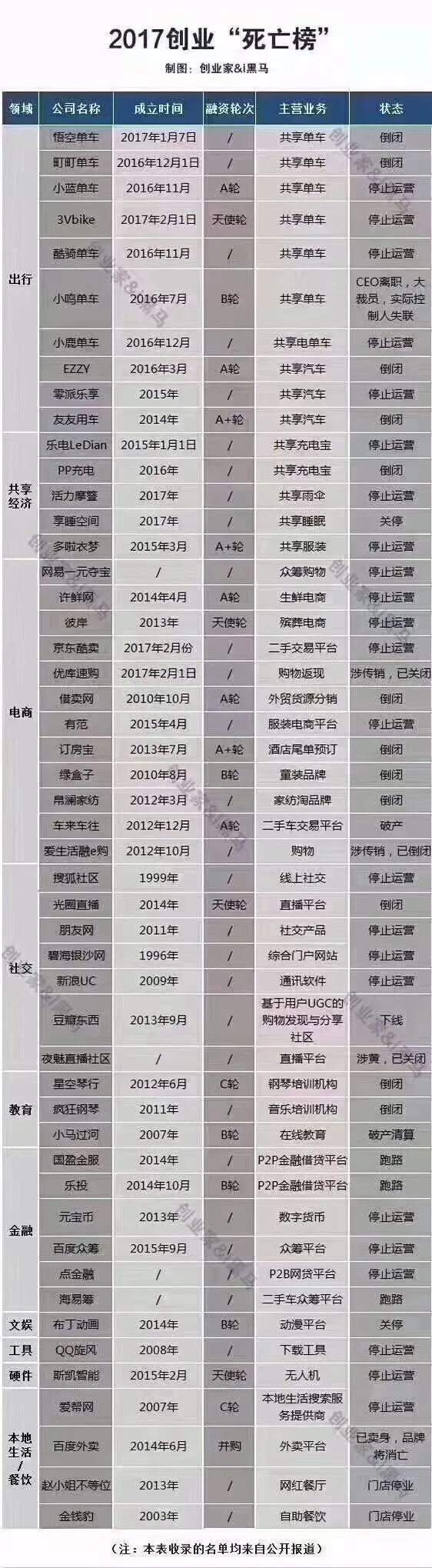 触目惊心！2017创业阵亡最全名单