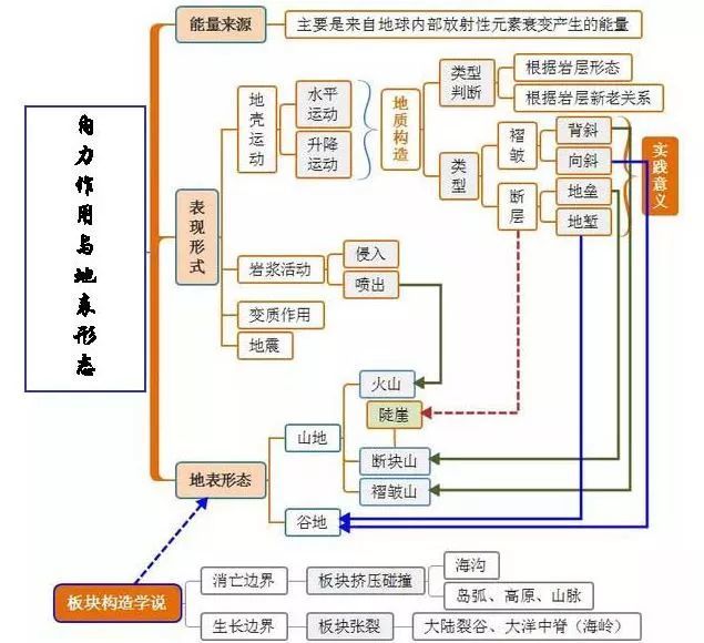 高中地理主干知识思维导图最全汇总!高中地理知识歌诀