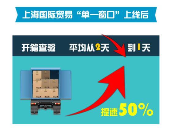 际贸易单一窗口每年为企业节省20亿!上海自