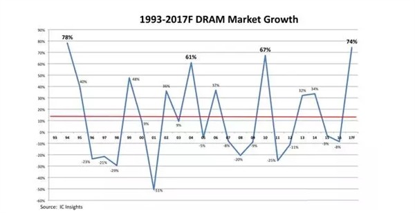 DRAM连涨七个季度 发改委进入调查是否触及垄断问题