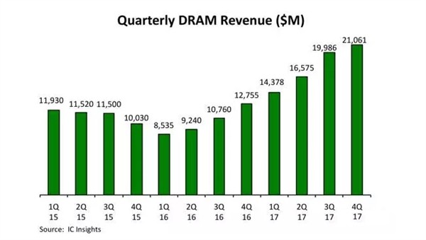 DRAM连涨七个季度 发改委进入调查是否触及垄断问题