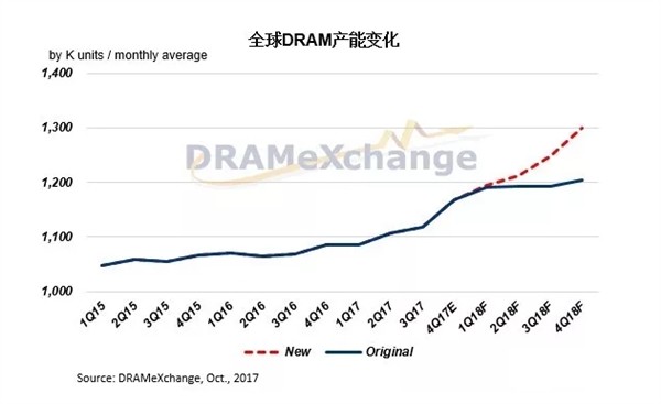 DRAM連漲七個(gè)季度 發(fā)改委進(jìn)入調(diào)查是否觸及壟斷問題