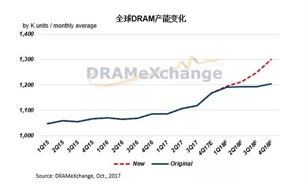 DRAM连涨七个季度 发改委进入调查是否触及垄断问题