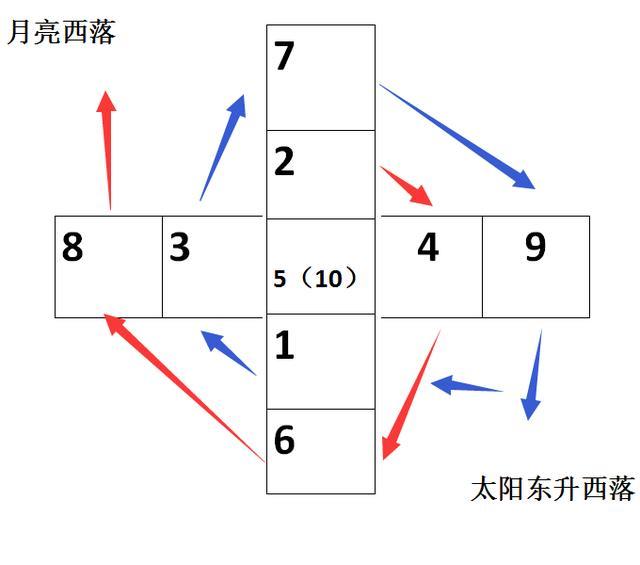 先后天八卦的起源大揭秘