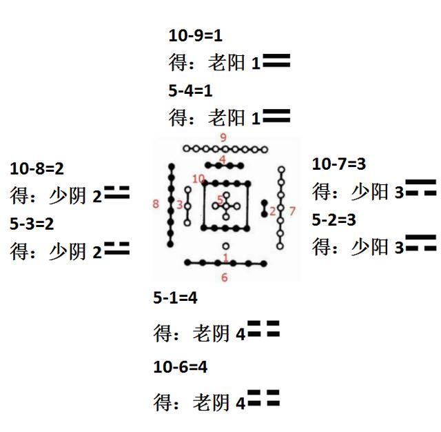 先后天八卦的起源大揭秘