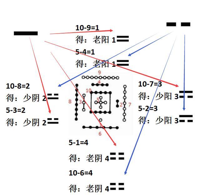 先后天八卦的起源大揭秘