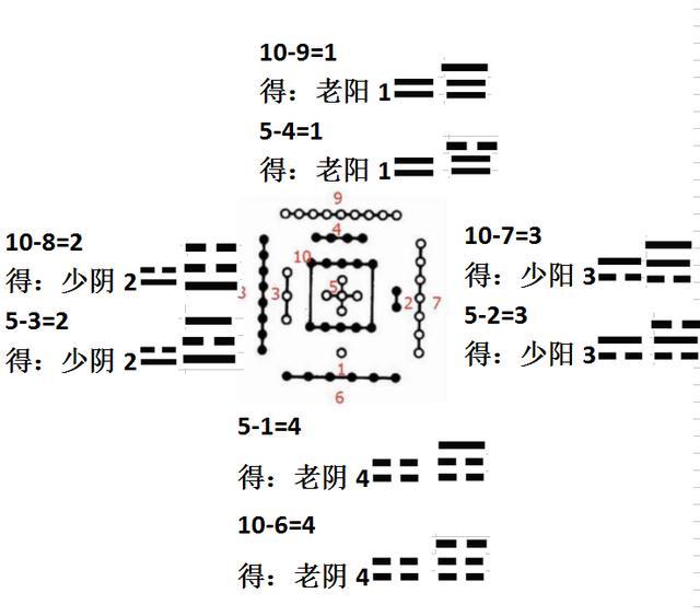 先后天八卦的起源大揭秘