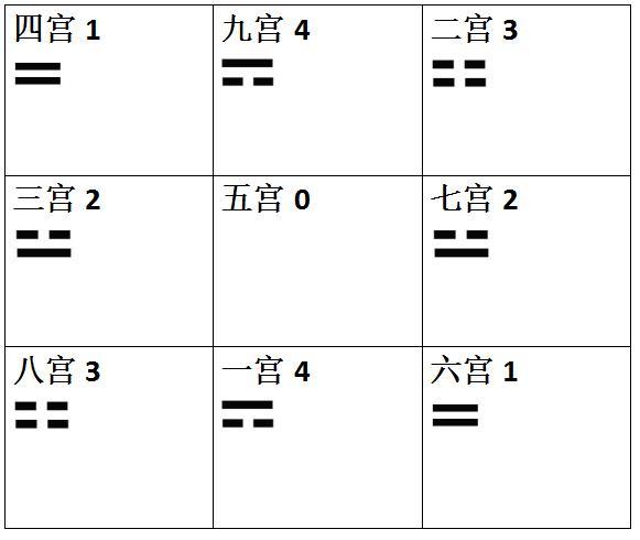 先后天八卦的起源大揭秘
