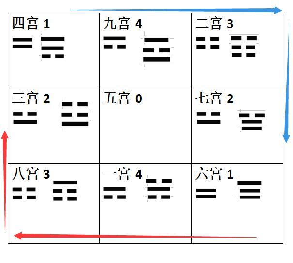 先后天八卦的起源大揭秘