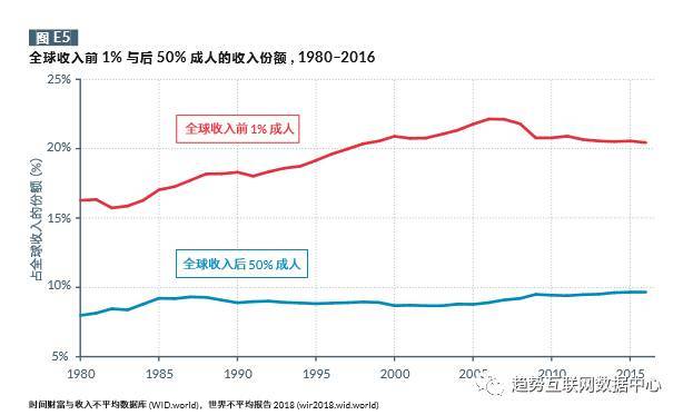 2018世界不平均报告:中国最富裕的10%人的收