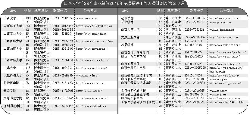 山西大学等28个事业单位公开招聘1845人