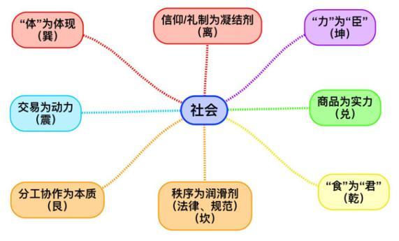 社会组织结构源于连山易