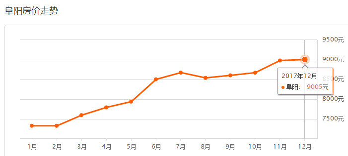 阜阳1.5万!蚌埠、安庆1.4万!六安、滁州破万!合