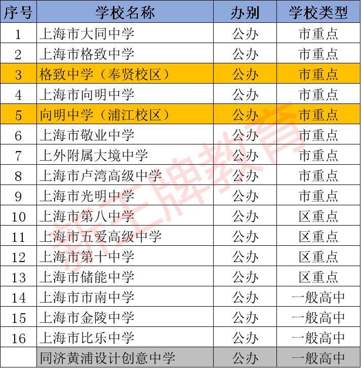 中考择校必备,上海249所高中各区实力排名!