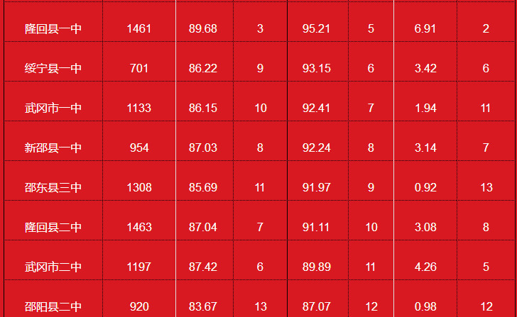 大喜讯!新宁县这所高校喜获高中学考全市第一