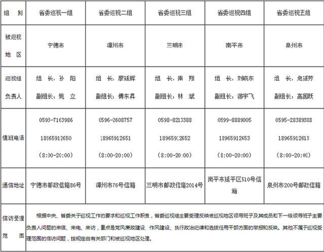 福建5个巡视组公布举报电话