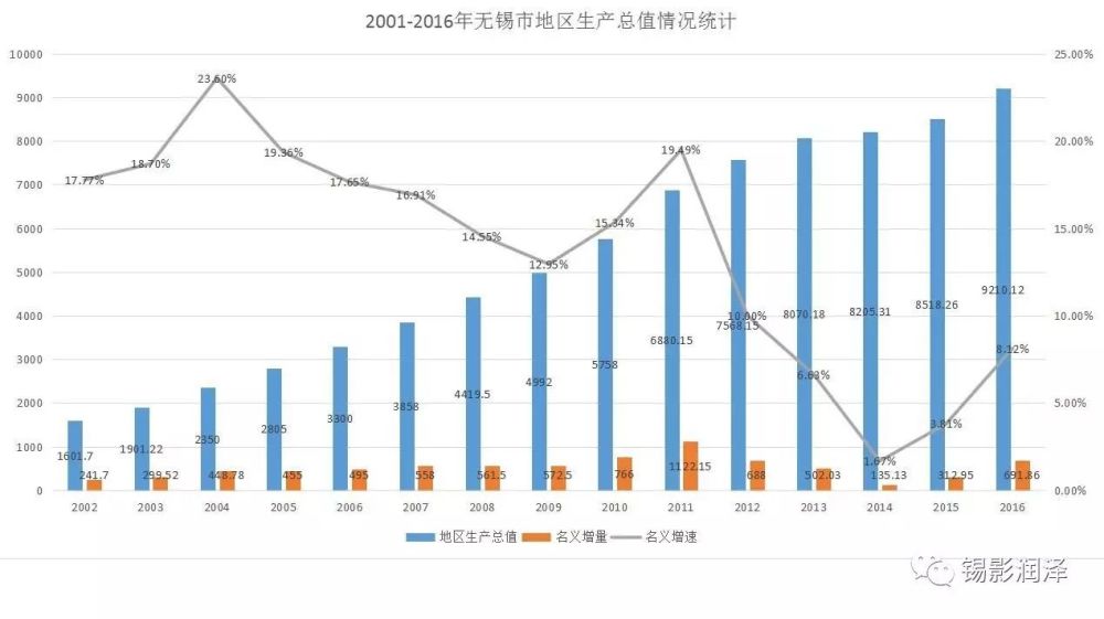 又是一年冬至日--写在无锡GDP即将破万之时