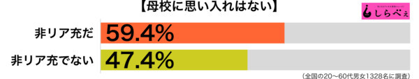 惨！6成非现充对母校没有好感