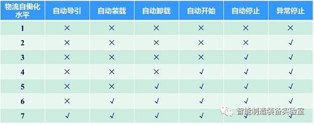 低成本工厂智能物流系统的典型问题:物流自働