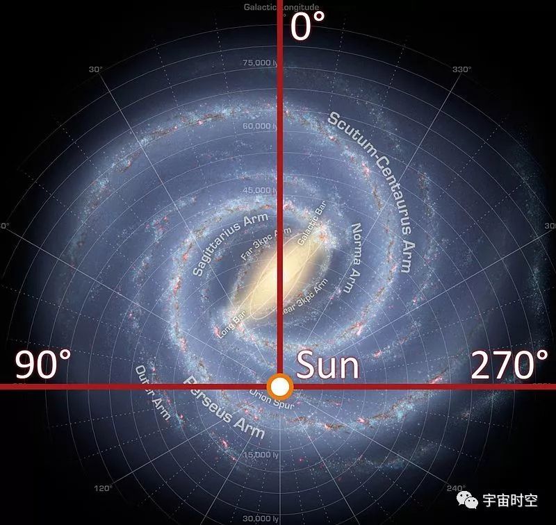 太阳在银河系中的位置图.角度表示银道坐标系中的经度