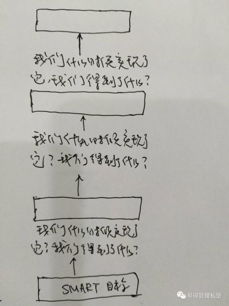 易得咨询研究工作目标设定的方法及如何建立行