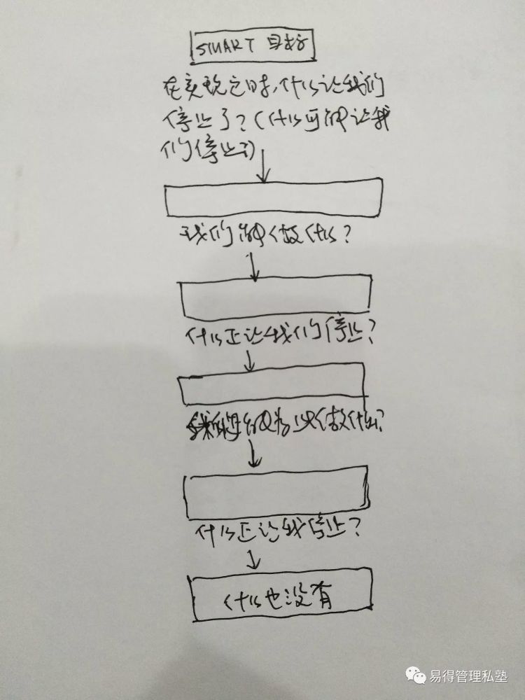 易得咨询研究工作目标设定的方法及如何建立行