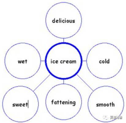 都被翻译为思维导图的MindMap和ThinkMaps