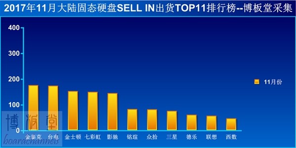 SSD市場出貨量排名：金泰克奪魁，三星居八