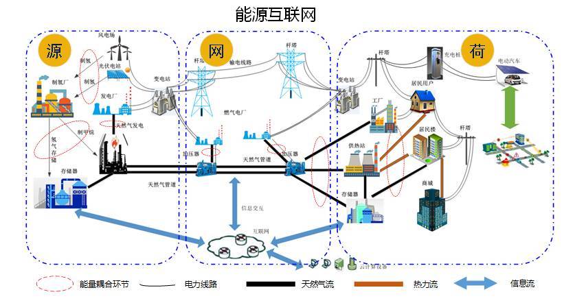 西安交通大学别朝红等:能源互联网的"源-网-荷"规划研究