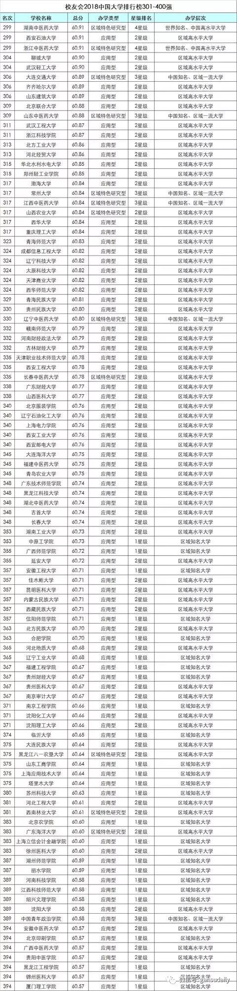 兰州财经大学位列第430,甘肃中医药大学位列第458,甘肃政法学院位列第